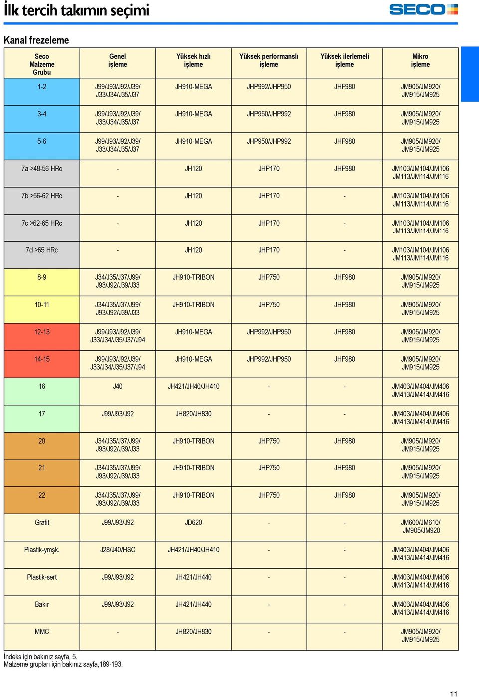 JHF980 JM905/JM920/ JM915/JM925 7a >48-56 HRc - JH120 JHP170 JHF980 JM103/JM104/JM106 JM113/JM114/JM116 7b >56-62 HRc - JH120 JHP170 - JM103/JM104/JM106 JM113/JM114/JM116 7c >62-65 HRc - JH120 JHP170