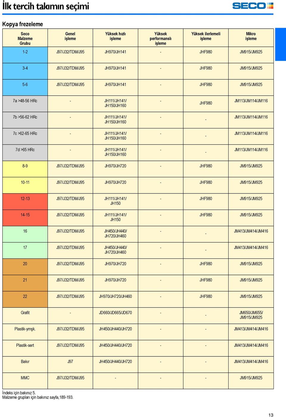 JH150/JH160 - - JM113/JM114/JM116 7c >62-65 HRc - JH111/JH141/ JH150/JH160 - - JM113/JM114/JM116 7d >65 HRc - JH111/JH141/ JH150/JH160 - - JM113/JM114/JM116 8-9 J97/J32/TDM/J95 JH970/JH720 - JHF980