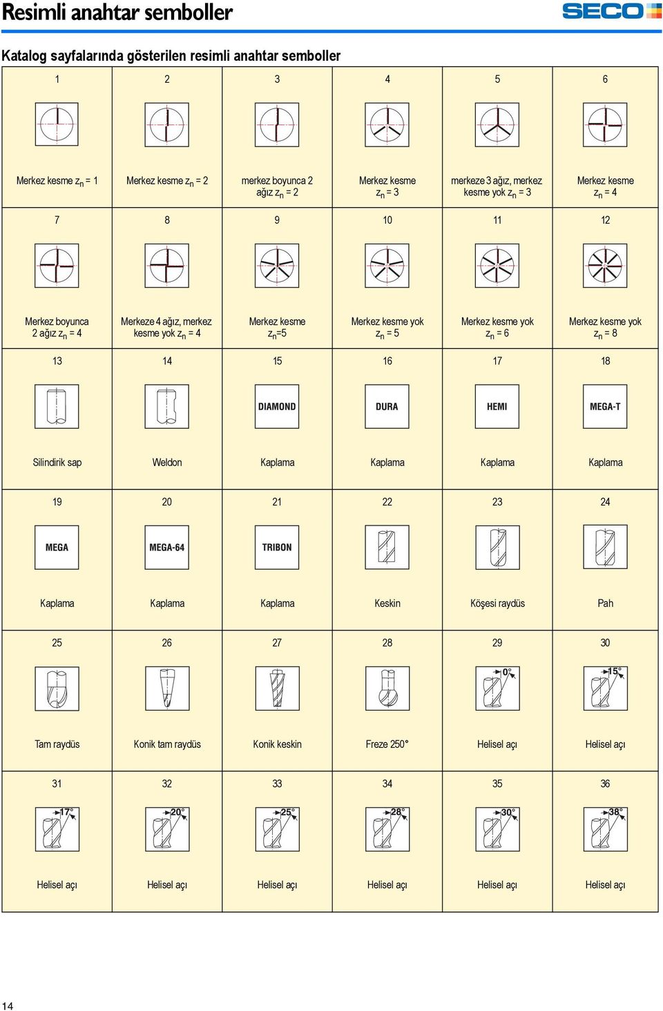 Merkez kesme yok z n = 6 Merkez kesme yok z n = 8 13 14 15 16 17 18 Silindirik sap Weldon Kaplama Kaplama Kaplama Kaplama 19 20 21 22 23 24 Kaplama Kaplama Kaplama Keskin Köşesi raydüs Pah 25 26