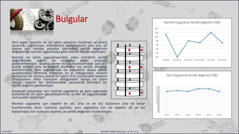 Sepetin kenar ve üst kısımlarındaki parçalar sertlik alırken orta ve aradaki kısımların hiç sertlik almadığı belirlenmiştir.