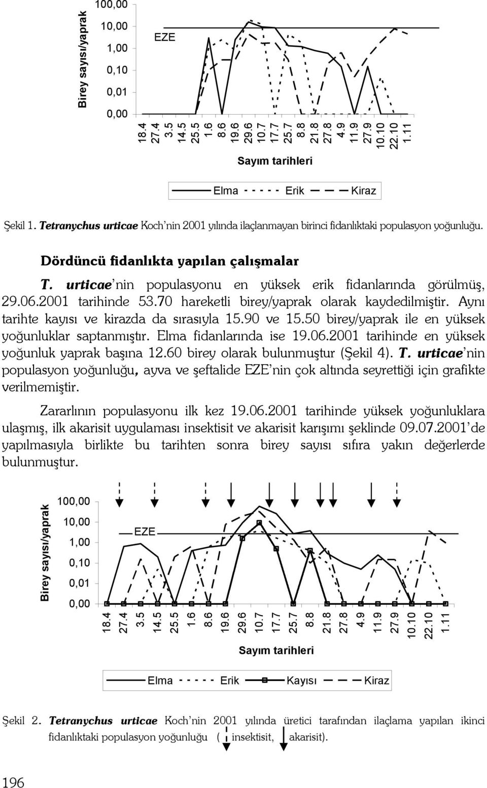 urticae nin populasyonu en yüksek erik fidanlarında görülmüş, 29.06.2001 tarihinde 53.70 hareketli birey/yaprak olarak kaydedilmiştir. Aynı tarihte kayısı ve kirazda da sırasıyla 15.90 ve 15.