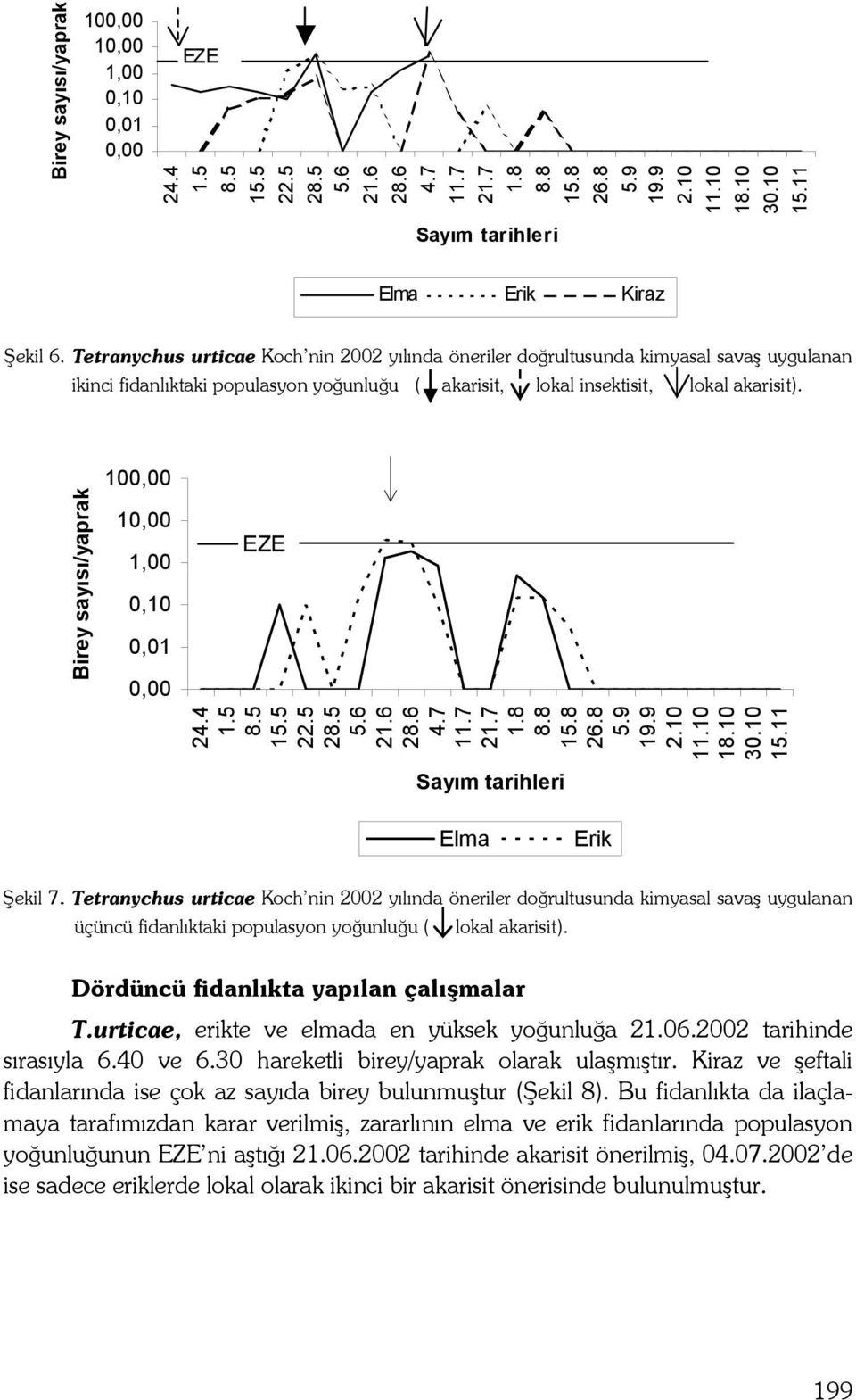 Birey sayısı/yaprak 10 1 24.4 1.5 8.5 15.5 22.5 28.5 5.6 21.6 28.6 4.7 11.7 21.7 1.8 15.8 26.8 5.9 19.9 2.10 11.10 18.10 30.10 15.11 Elma Erik Şekil 7.