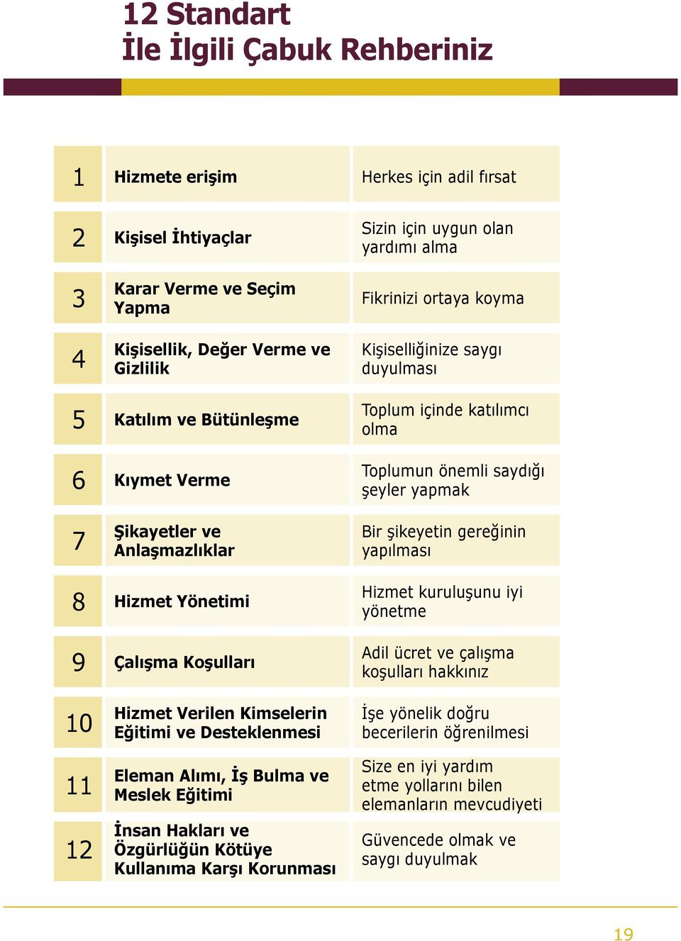 Anlaşmazlıklar Bir şikeyetin gereğinin yapılması 8 Hizmet Yönetimi 9 Çalışma Koşulları Hizmet kuruluşunu iyi yönetme Adil ücret ve çalışma koşulları hakkınız 10 11 12 Hizmet Verilen Kimselerin