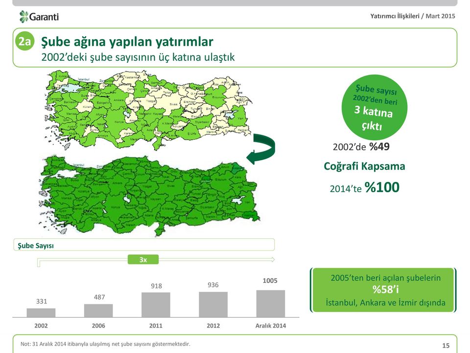 açılan şubelerin %58 i İstanbul, Ankara ve İzmir dışında 2002 2006 2011 2012 Aralık