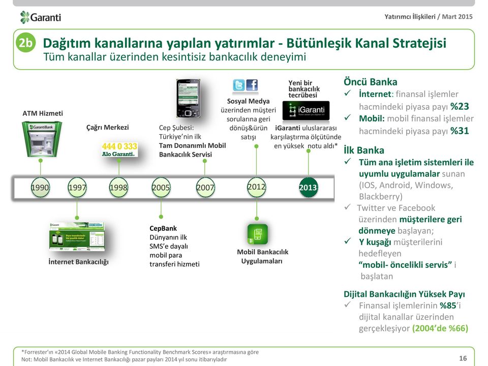 2007 2012 2013 İnternet Bankacılığı Mobil Bankacılık Uygulamaları igaranti uluslararası karşılaştırma ölçütünde en yüksek notu aldı* Öncü Banka İnternet: finansal işlemler hacmindeki piyasa payı %23