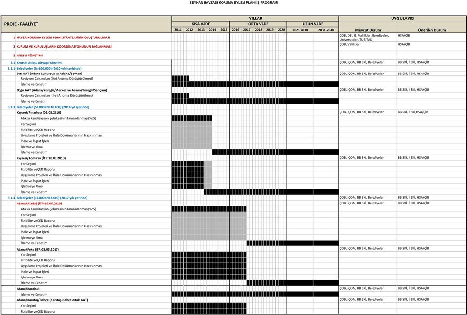 000) (2010 yılı içerisinde) Batı AAT (Adana Çukurova ve Adana/Seyhan) ÇOB, İÇOM, BB SKİ, Belediyeler BB SKİ, İl SKİ, HSA/ÇİB Revizyon Çalışmaları (İleri Arıtıma Dönüştürülmesi) Doğu AAT