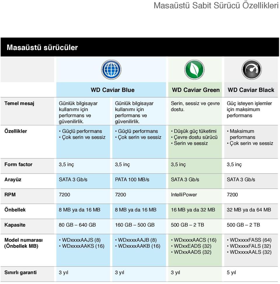 Güç isteyen işlemler için maksimum performans Özellikler Güçlü performans Güçlü performans Düşük güç tüketimi Çevre dostu sürücü Serin ve sessiz Maksimum performans Form factor 3,5 inç 3,5 inç 3,5