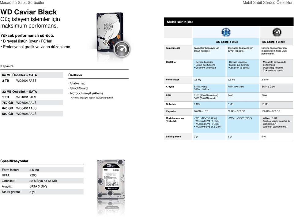 WD Scorpio Black Dizüstü bilgisayarlar için masaüstü sınıfında ürün performansı.