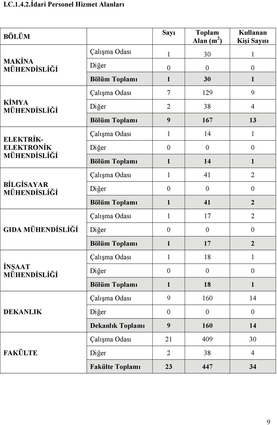 0 0 0 Bölüm Toplamı 1 30 1 Çalışma Odası 7 129 9 Diğer 2 38 4 Bölüm Toplamı 9 167 13 Çalışma Odası 1 14 1 Diğer 0 0 0 Bölüm Toplamı 1 14 1 Çalışma Odası 1