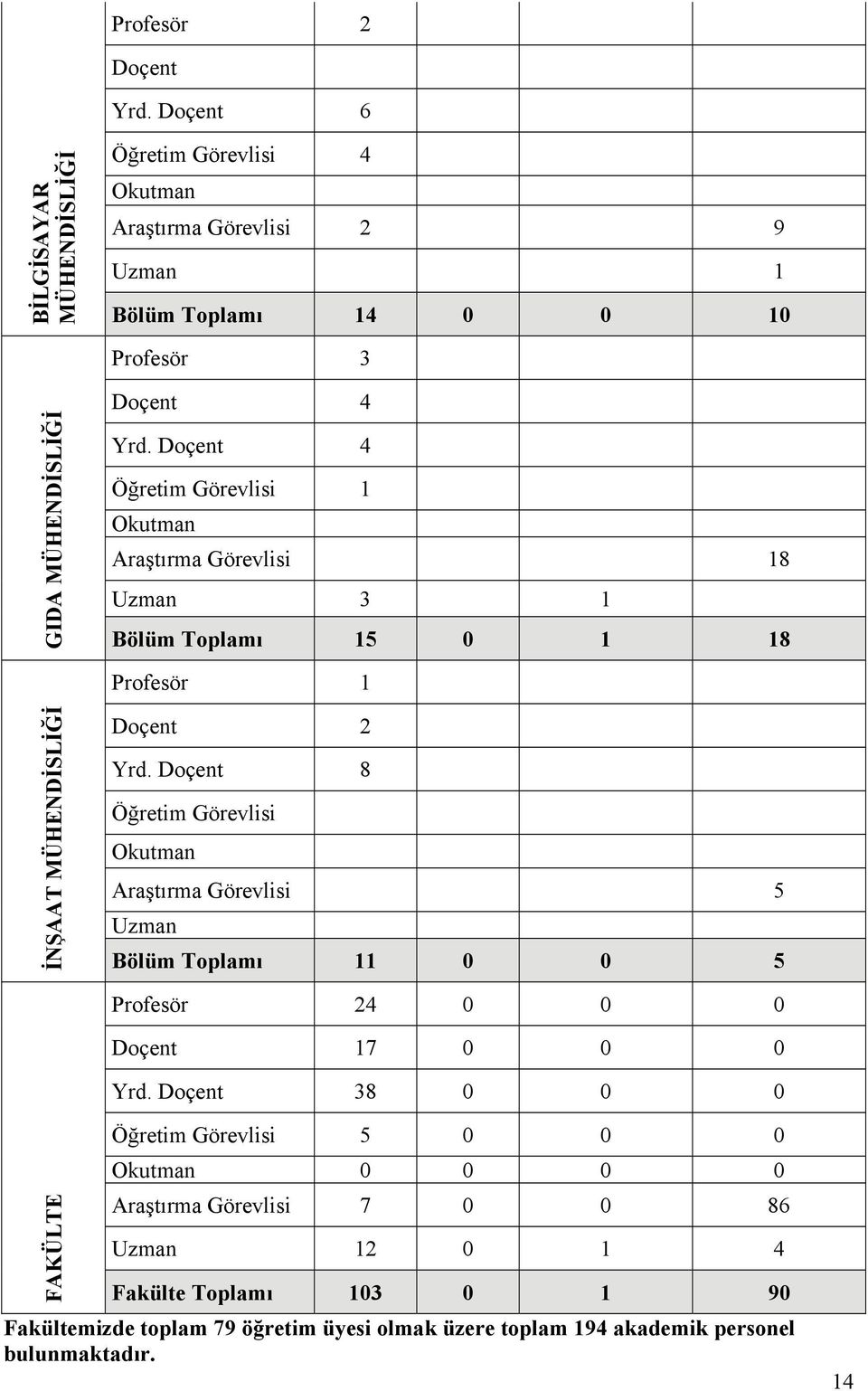 Doçent 8 Öğretim Görevlisi Araştırma Görevlisi 5 Uzman Bölüm Toplamı 11 0 0 5 Profesör 24 0 0 0 Doçent 17 0 0 0 Yrd.