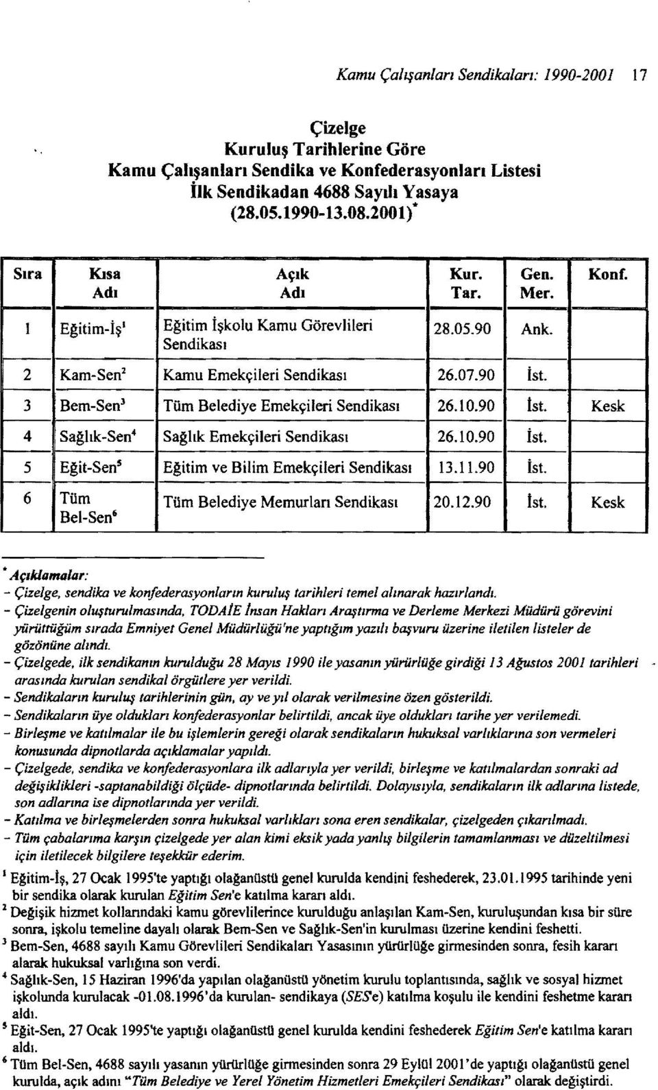 3 Bem-' Tüm Belediye Emekçileri dikası 26.10.90 İst. Kesk 4 Sağlık-" Sağlık Emekçileri dikası 26.10.90 İst. 5 Eğit-$ Eğitim ve Bilim Emekçileri dikası 13.11.90 İst. 6 Tüm Bel-' Tüm Belediye Memurları dikası 20.