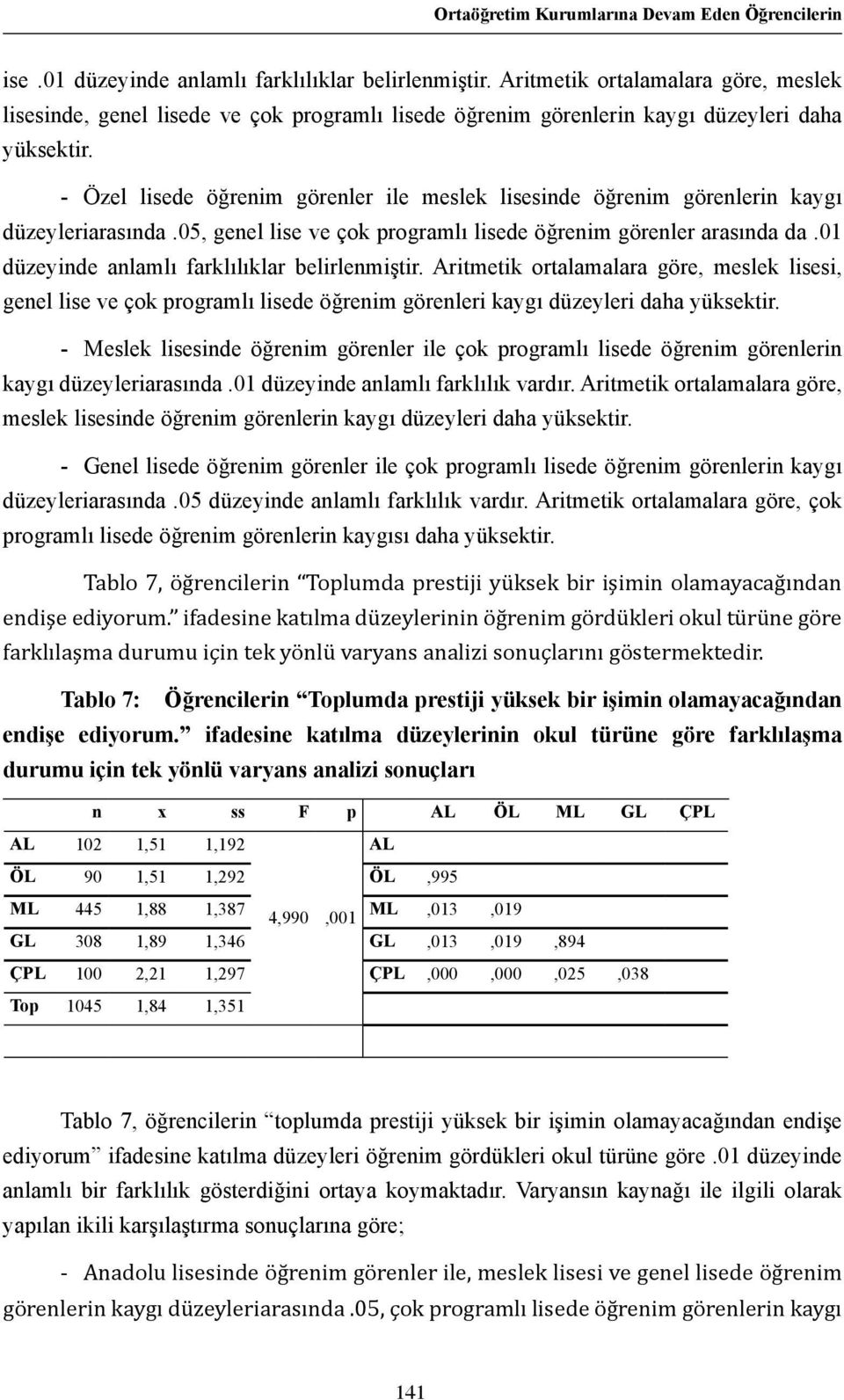 - Özel lisede öğrenim görenler ile meslek lisesinde öğrenim görenlerin kaygı düzeyleriarasında.05, genel lise ve çok programlı lisede öğrenim görenler arasında da.