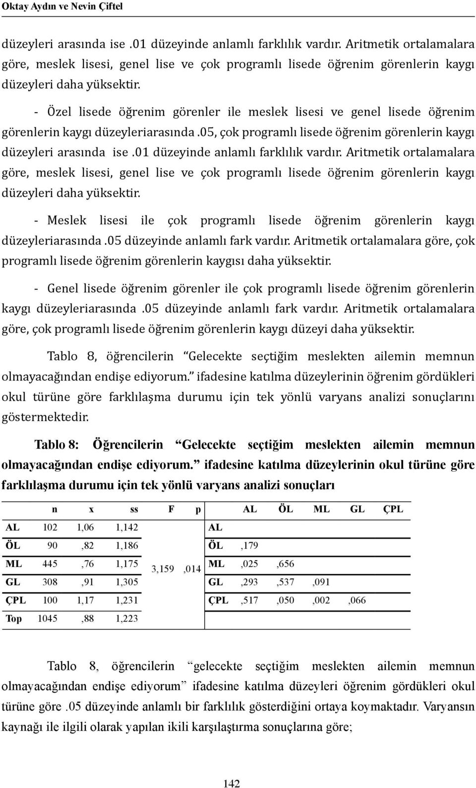 - Özel lisede öğrenim görenler ile meslek lisesi ve genel lisede öğrenim görenlerin kaygı düzeyleriarasında.05, çok programlı lisede öğrenim görenlerin kaygı düzeyleri arasında ise.