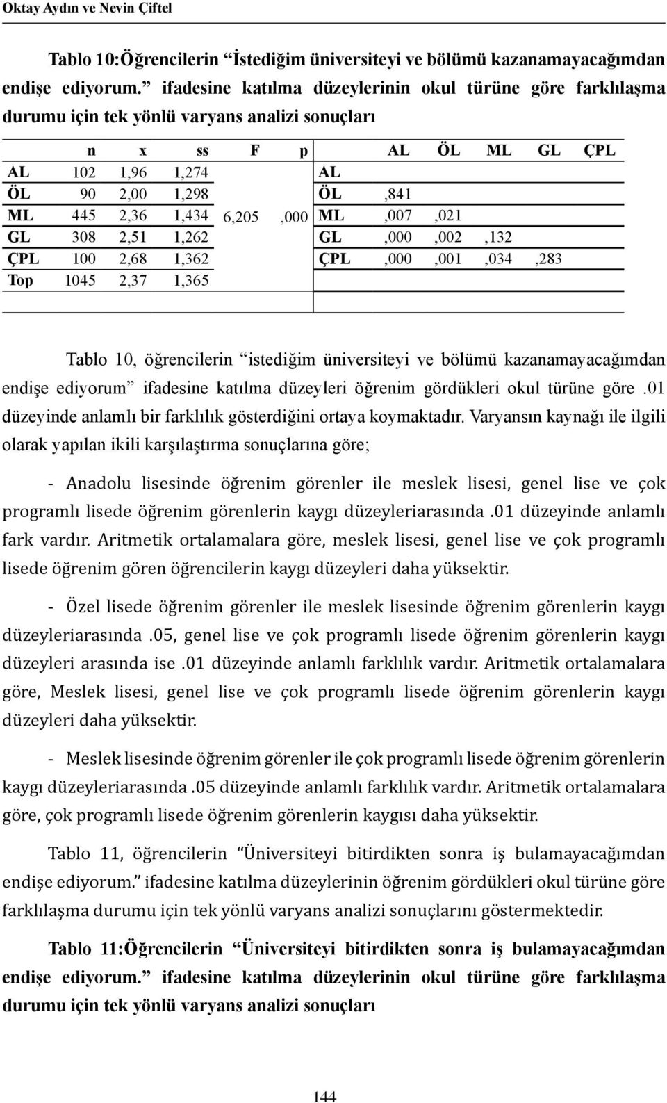 6,205,000 ML,007,021 GL 308 2,51 1,262 GL,000,002,132 ÇPL 100 2,68 1,362 ÇPL,000,001,034,283 Top 1045 2,37 1,365 Tablo 10, öğrencilerin istediğim üniversiteyi ve bölümü kazanamayacağımdan endişe