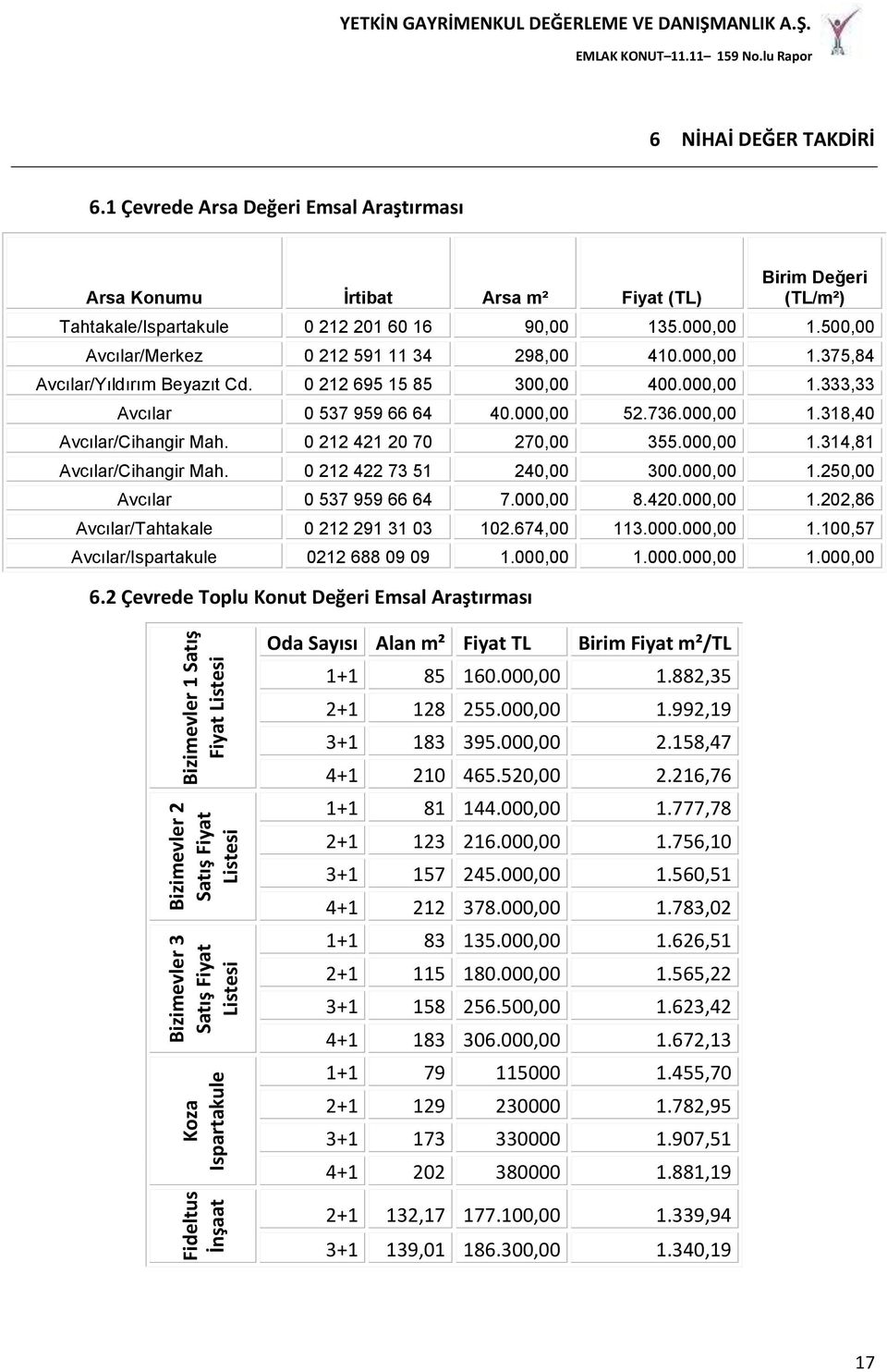 1 Çevrede Arsa Değeri Emsal Araştırması Arsa Konumu İrtibat Arsa m² Fiyat (TL) Birim Değeri (TL/m²) Tahtakale/Ispartakule 0 212 201 60 16 90,00 135.000,00 1.