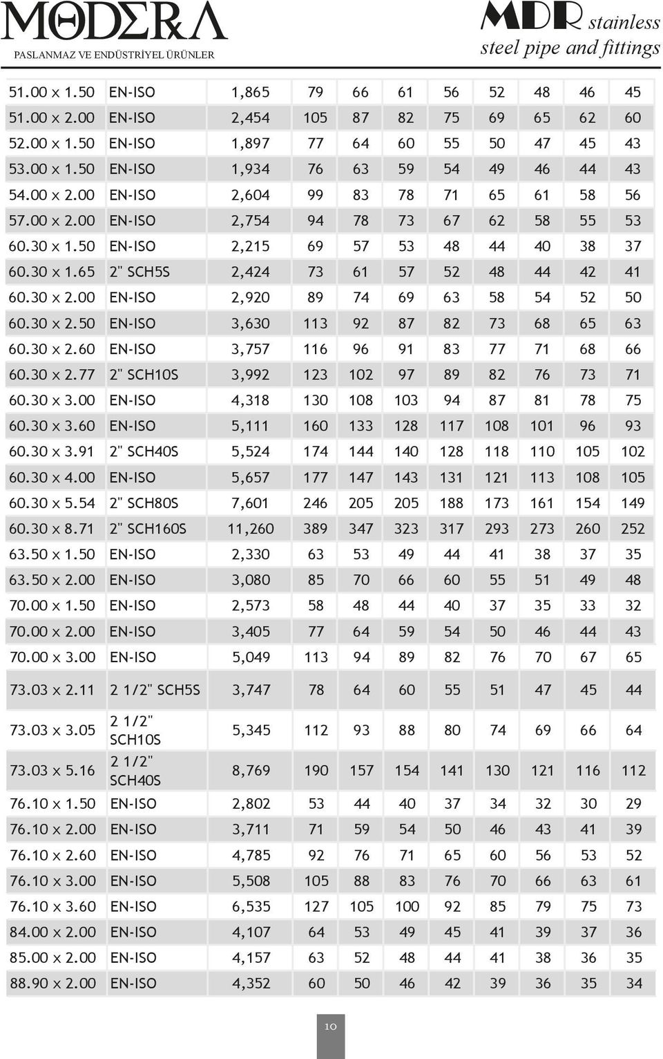 30 x 2.00 EN-ISO 2,920 89 74 69 63 58 54 52 50 60.30 x 2.50 EN-ISO 3,630 113 92 87 82 73 68 65 63 60.30 x 2.60 EN-ISO 3,757 116 96 91 83 77 71 68 66 60.30 x 2.77 2" SCH10S 3,992 123 102 97 89 82 76 73 71 60.