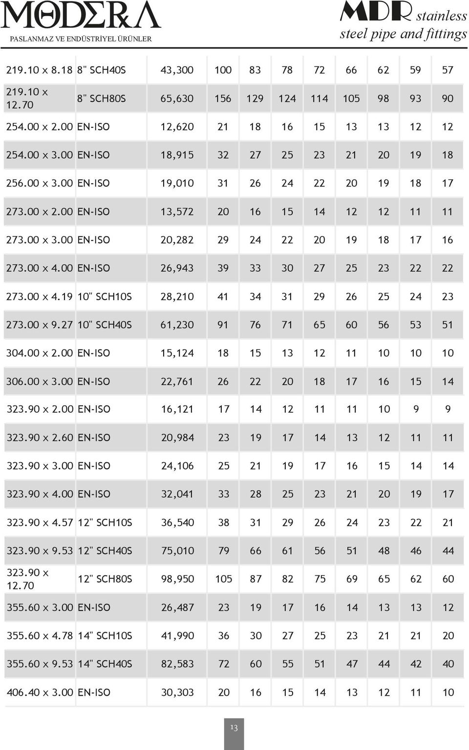 00 x 4.00 EN-ISO 26,943 39 33 30 27 25 23 22 22 273.00 x 4.19 10" SCH10S 28,210 41 34 31 29 26 25 24 23 273.00 x 9.27 10" SCH40S 61,230 91 76 71 65 60 56 53 51 304.00 x 2.