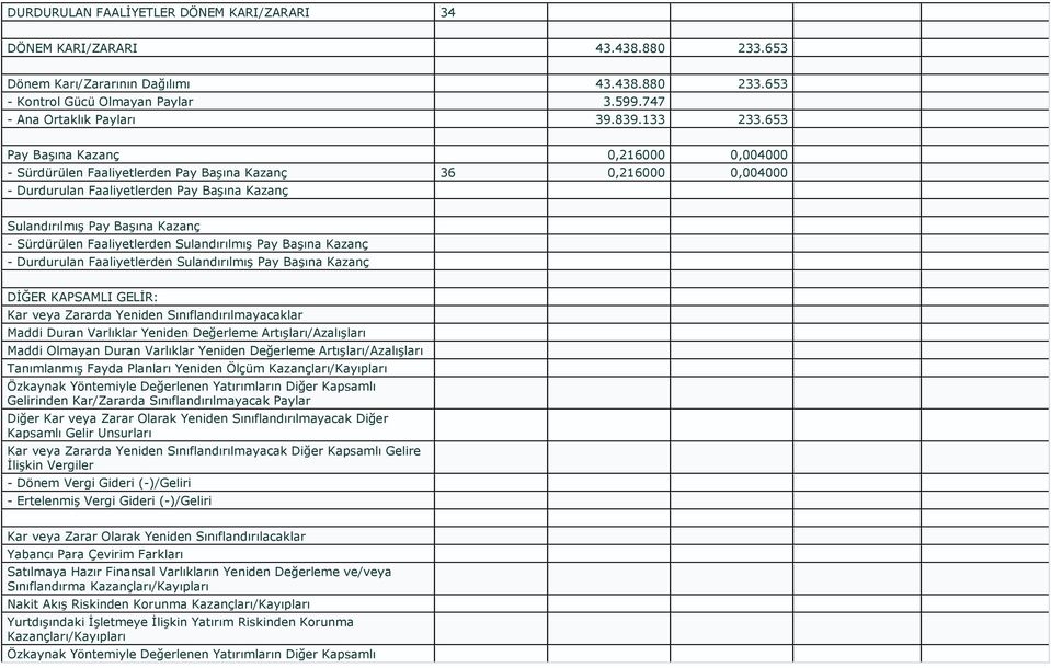 653 Pay Başına Kazanç 0,216000 0,004000 - Sürdürülen Faaliyetlerden Pay Başına Kazanç 36 0,216000 0,004000 - Durdurulan Faaliyetlerden Pay Başına Kazanç Sulandırılmış Pay Başına Kazanç - Sürdürülen