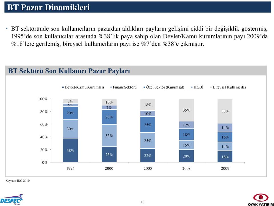 %38 e çıkmıştır.