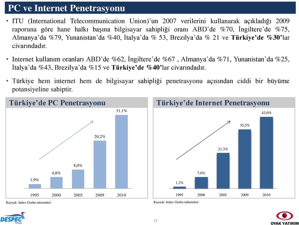 Internet kullanım oranları ABD de %62, İngiltere de %67, Almanya da %71, Yunanistan da %25, İtalya da %43, Brezilya da %15 ve Türkiye de %40 lar civarındadır.