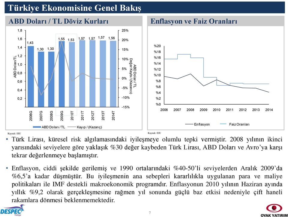 Kaynak: EIU ABD Doları / TL Kayıp / (Kazanç) Türk Lirası, küresel risk algılamasındaki iyileşmeye olumlu tepki vermiştir.