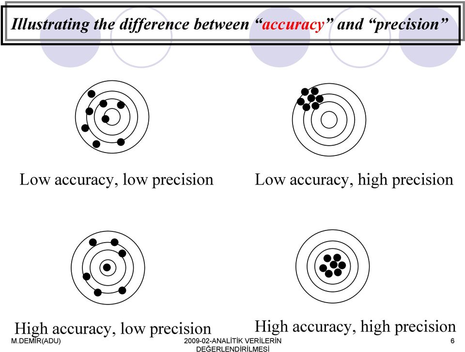 precision Low accuracy, high precision High