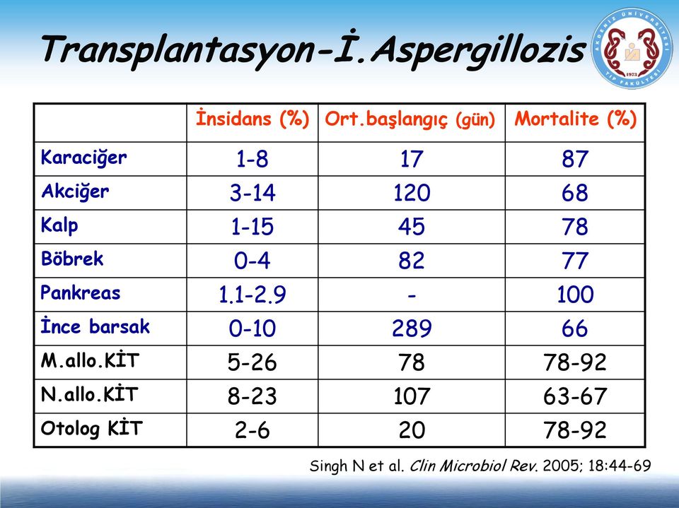 45 78 Böbrek 0-4 82 77 Pankreas 1.1-2.9-100 İnce barsak 0-10 289 66 M.allo.