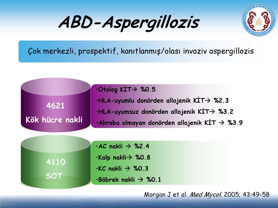 3 HLA-uyumsuz donörden allojenik KİT %3.2 Akraba olmayan donörden allojenik KİT %3.