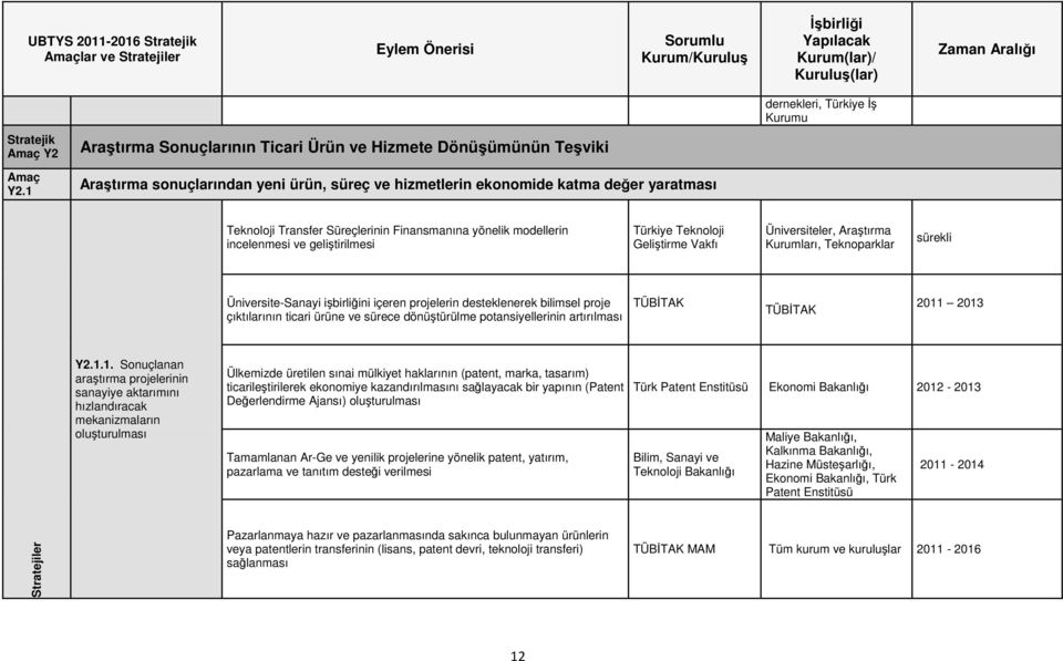 geliştirilmesi Türkiye Teknoloji Geliştirme Vakfı Üniversiteler, Araştırma Kurumları, Teknoparklar sürekli Üniversite-Sanayi işbirliğini içeren projelerin desteklenerek bilimsel proje çıktılarının