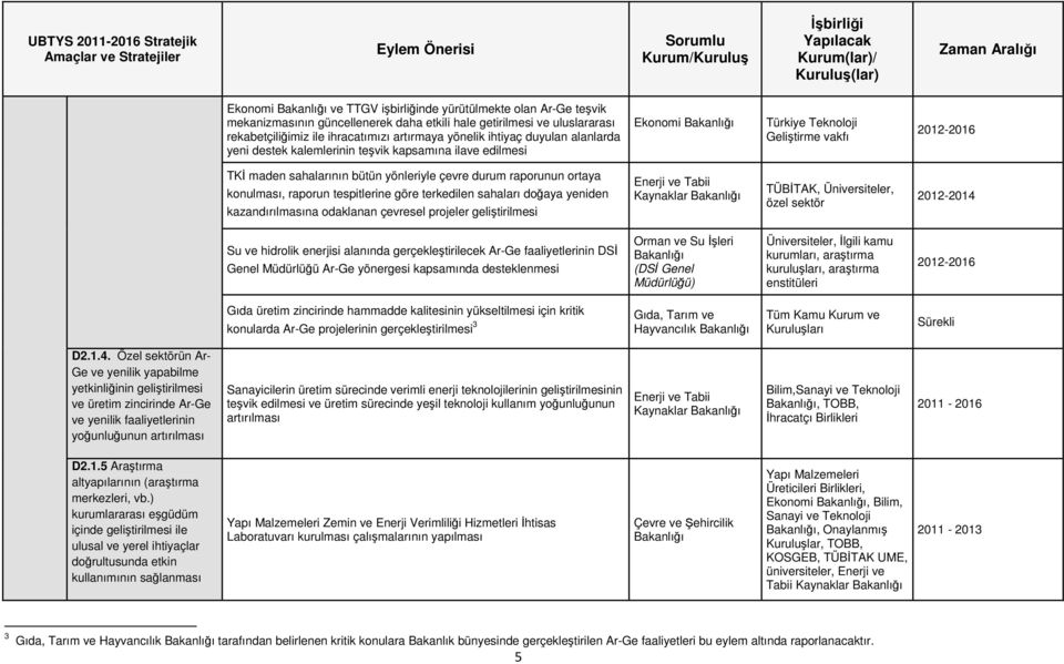 konulması, raporun tespitlerine göre terkedilen sahaları doğaya yeniden kazandırılmasına odaklanan çevresel projeler geliştirilmesi Enerji ve Tabii Kaynaklar, Üniversiteler, özel sektör 2012-2014 Su