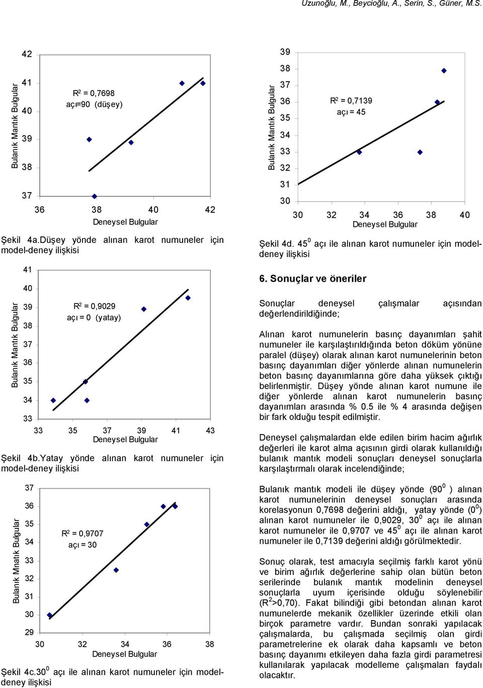 30 0 açı ile alınan karot numuneler için modeldeney ilişkisi 32 31 30 R 2 = 0,71 açı = 45 30 32 40 Şekil 4d. 45 0 açı ile alınan karot numuneler için modeldeney ilişkisi 6.