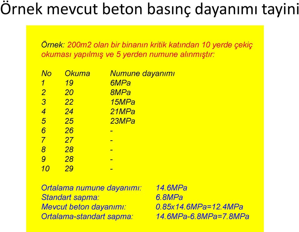 22 15MPa 4 24 21MPa 5 25 23MPa 6 26-7 27-8 28-9 28-10 29 - Ortalama numune dayanımı: Standart sapma: