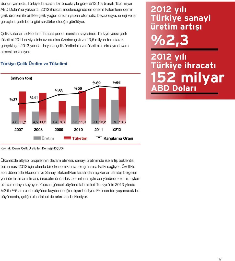 Çelik kullanan sektörlerin ihracat performansları sayesinde Türkiye yassı çelik tüketimi 2011 seviyesinin az da olsa üzerine çıktı ve 13,6 milyon ton olarak gerçekleşti.