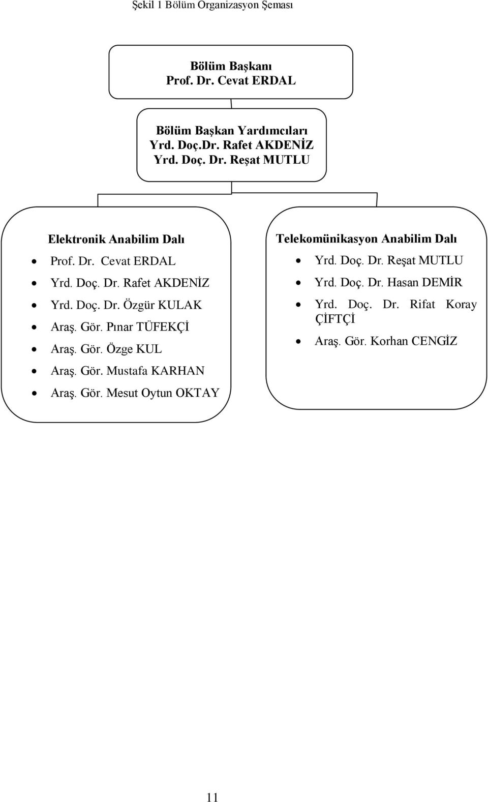 Gör. Pınar TÜFEKÇİ Araş. Gör. Özge KUL Araş. Gör. Mustafa KARHAN Araş. Gör. Mesut Oytun OKTAY Telekomünikasyon Anabilim Dalı Yrd.