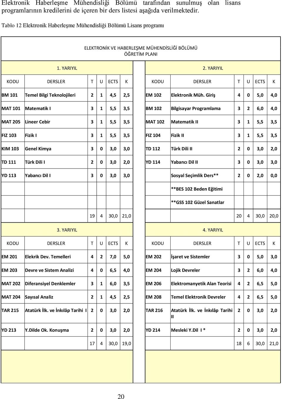 YARIYIL KODU DERSLER T U ECTS K KODU DERSLER T U ECTS K BM 101 Temel Bilgi Teknolojileri 2 1 4,5 2,5 EM 102 Elektronik Müh.
