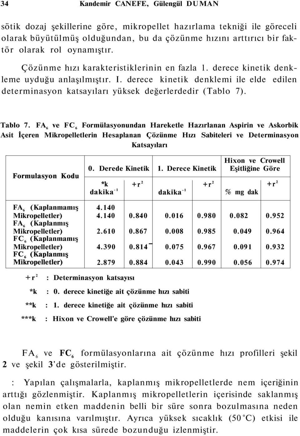 derece kinetik denklemi ile elde edilen determinasyon katsayıları yüksek değerlerdedir (Tablo 7). Tablo 7.