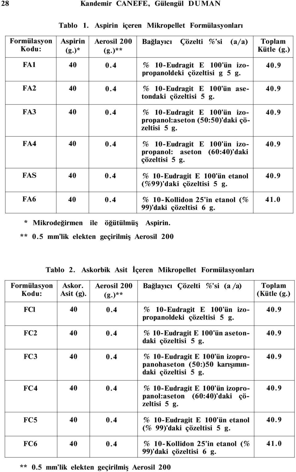 FA4 40 0.4 % 10-Eudragit E 100'ün izopropanol: aseton (60:40)'daki çözeltisi 5 g. FAS 40 0.4 % 10-Eudragit E 100'ün etanol (%99)'daki çözeltisi 5 g. FA6 40 0.