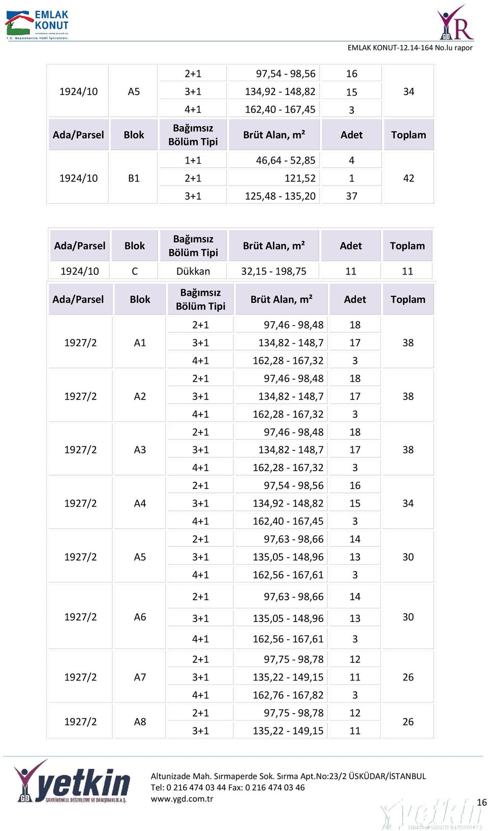 m² Adet Toplam 2+1 97,46-98,48 18 3+1 134,82-148,7 17 4+1 162,28-167,32 3 2+1 97,46-98,48 18 3+1 134,82-148,7 17 4+1 162,28-167,32 3 2+1 97,46-98,48 18 3+1 134,82-148,7 17 4+1 162,28-167,32 3 2+1