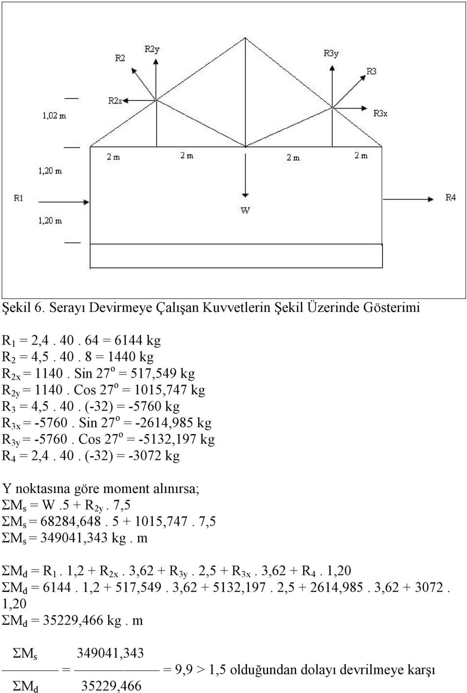 5 + R 2y. 7,5 ΣM s = 68284,648. 5 + 1015,747. 7,5 ΣM s = 349041,343 kg. m ΣM d = R 1. 1,2 + R 2x. 3,62 + R 3y. 2,5 + R 3x. 3,62 + R 4. 1,20 ΣM d = 6144. 1,2 + 517,549.