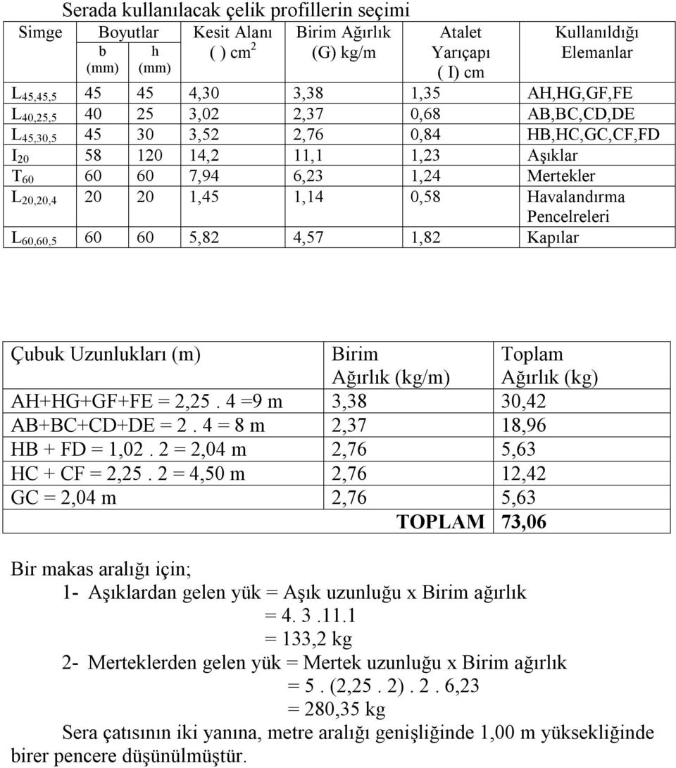 0,58 Havalandırma Pencelreleri L 60,60,5 60 60 5,82 4,57 1,82 Kapılar Çubuk Uzunlukları (m) Birim Ağırlık (kg/m) Toplam Ağırlık (kg) AH+HG+GF+FE = 2,25. 4 =9 m 3,38 30,42 AB+BC+CD+DE = 2.