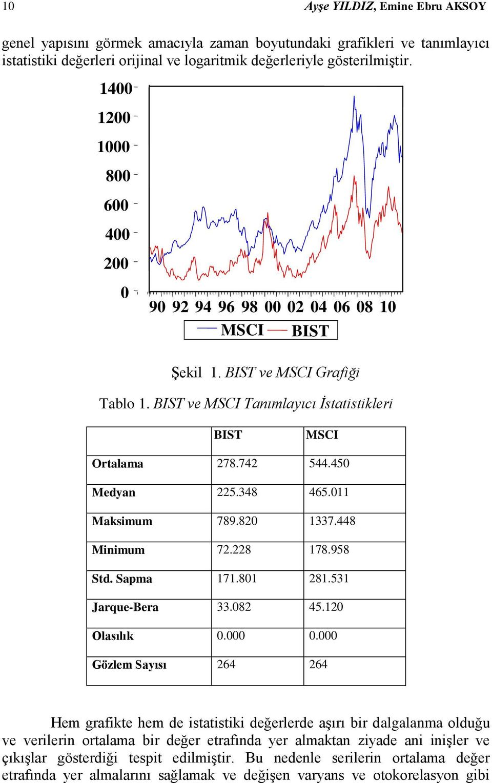 450 Medyan 225.348 465.011 Maksimum 789.820 1337.448 Minimum 72.228 178.958 Std. Sapma 171.801 281.531 Jarque-Bera 33.082 45.120 Olasılık 0.000 0.