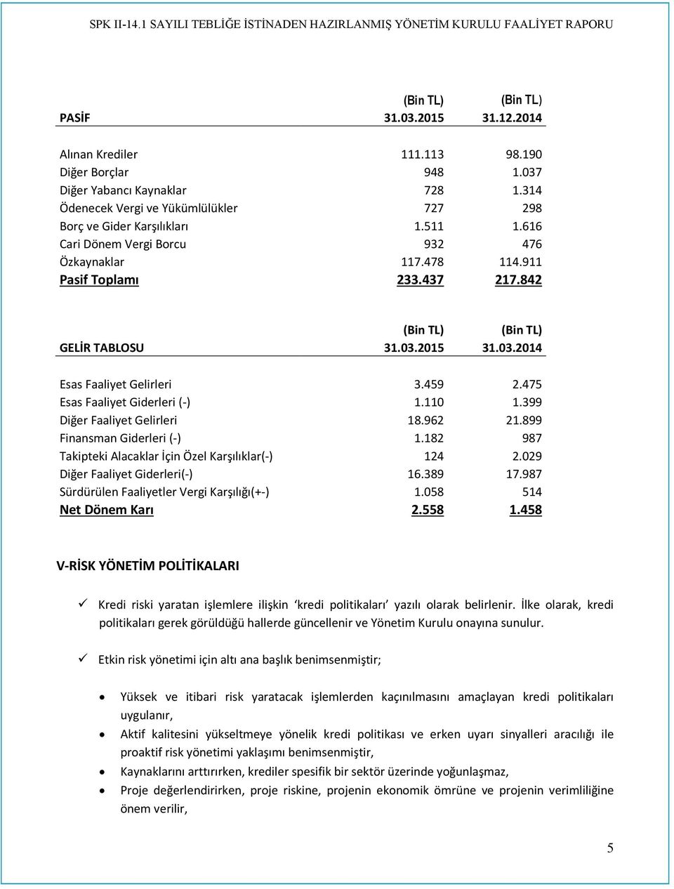 842 (Bin TL) (Bin TL) GELİR TABLOSU 31.03.2015 31.03.2014 Esas Faaliyet Gelirleri 3.459 2.475 Esas Faaliyet Giderleri (-) 1.110 1.399 Diğer Faaliyet Gelirleri 18.962 21.899 Finansman Giderleri (-) 1.