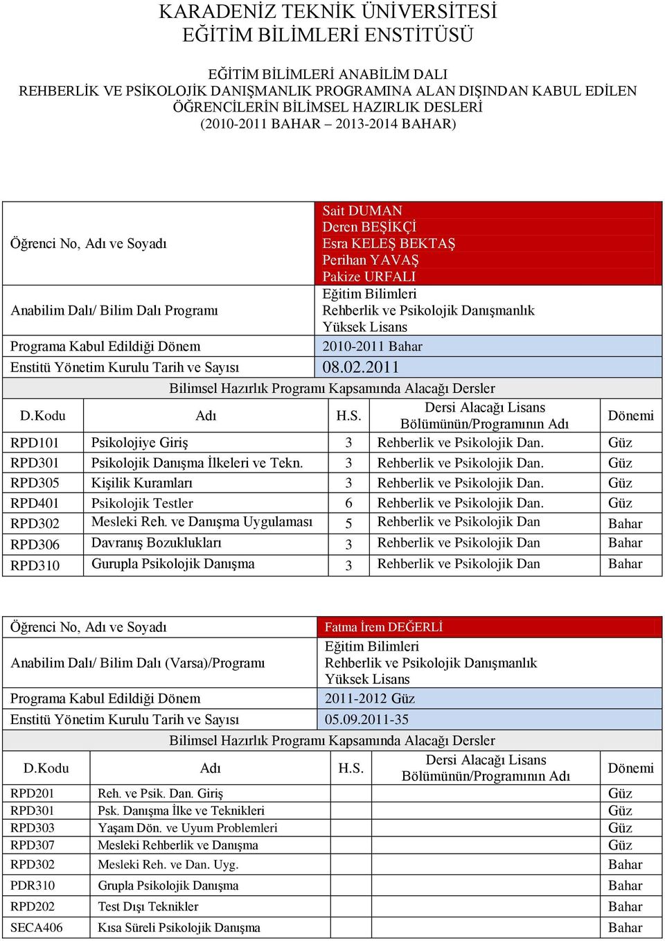 Sayısı 08.02.2011 RPD101 Psikolojiye Giriş 3 Rehberlik ve Psikolojik Dan. Güz RPD301 Psikolojik Danışma İlkeleri ve Tekn. 3 Rehberlik ve Psikolojik Dan. Güz RPD305 Kişilik Kuramları 3 Rehberlik ve Psikolojik Dan.
