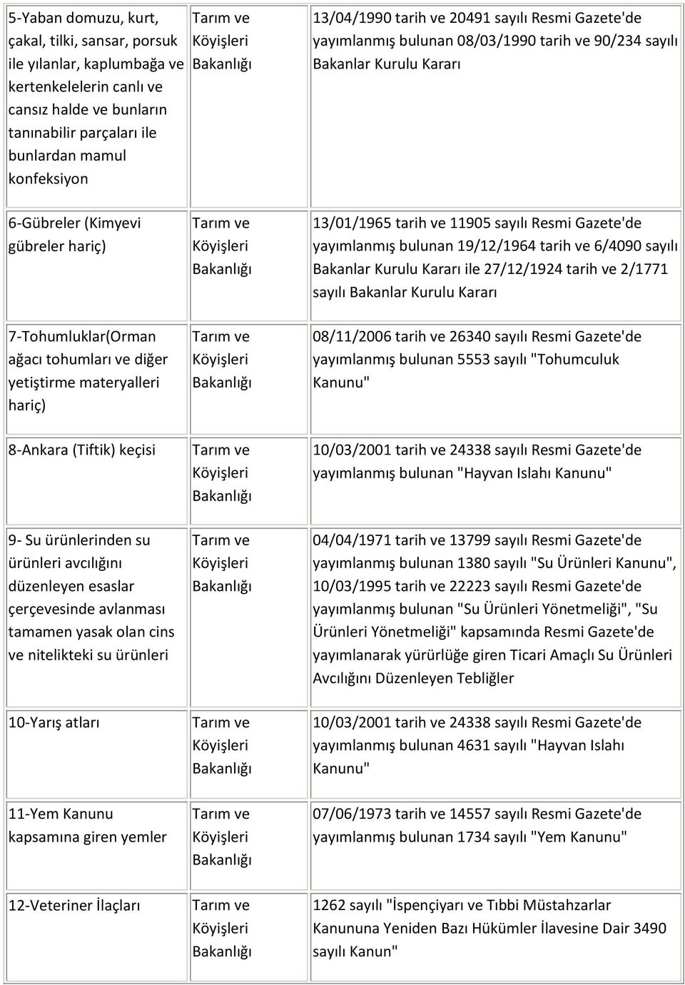 materyalleri hariç) 13/01/1965 tarih ve 11905 sayılı Resmi Gazete'de yayımlanmış bulunan 19/12/1964 tarih ve 6/4090 sayılı Bakanlar Kurulu ile 27/12/1924 tarih ve 2/1771 sayılı Bakanlar Kurulu