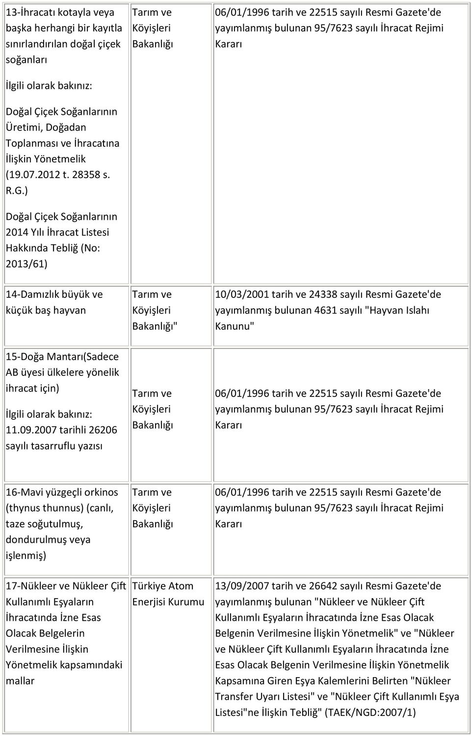 4631 sayılı "Hayvan Islahı 15-Doğa Mantarı(Sadece AB üyesi ülkelere yönelik ihracat için) 11.09.