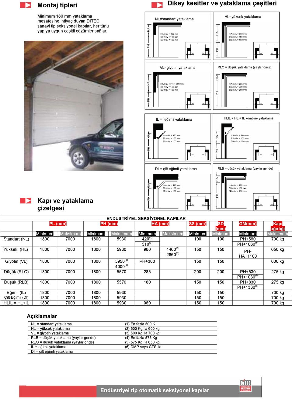 yataklama (yaylar geride) Kapı ve yataklama çizelgesi 100 100 ENDUSTRİYEL SEKSİYONEL KAPILAR PL (mm) PH (mm) HA (mm) SS (mm) SD (mm) GM(mm) Kapı ağırlığı Minimum Maksimum Minimum Maksimum Minimum