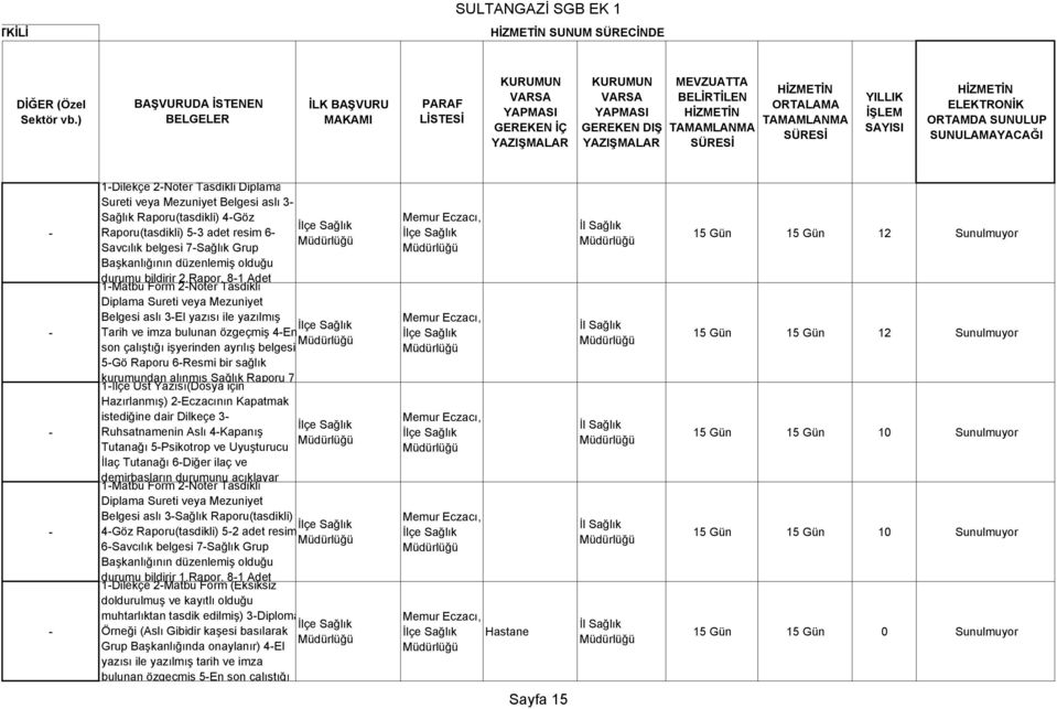 HİZMETİN ORTALAMA TAMAMLANMA SÜRESİ YILLIK İŞLEM SAYISI HİZMETİN ELEKTRONİK ORTAMDA SUNULUP SUNULAMAYACAĞI 1Dilekçe 2Noter Tasdikli Diplama Sureti veya Mezuniyet Belgesi aslı 3 Sağlık