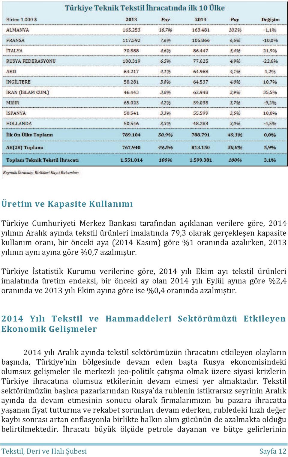 Türkiye İstatistik Kurumu verilerine göre, 2014 yılı Ekim ayı tekstil ürünleri imalatında üretim endeksi, bir önceki ay olan 2014 yılı Eylül ayına göre %2,4 oranında ve 2013 yılı Ekim ayına göre ise