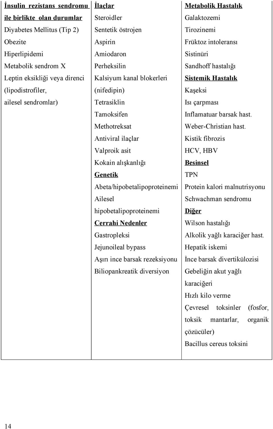 Abeta/hipobetalipoproteinemi Ailesel hipobetalipoproteinemi Cerrahi Nedenler Gastropleksi Jejunoileal bypass Aşırı ince barsak rezeksiyonu Biliopankreatik diversiyon Metabolik Hastalık Galaktozemi