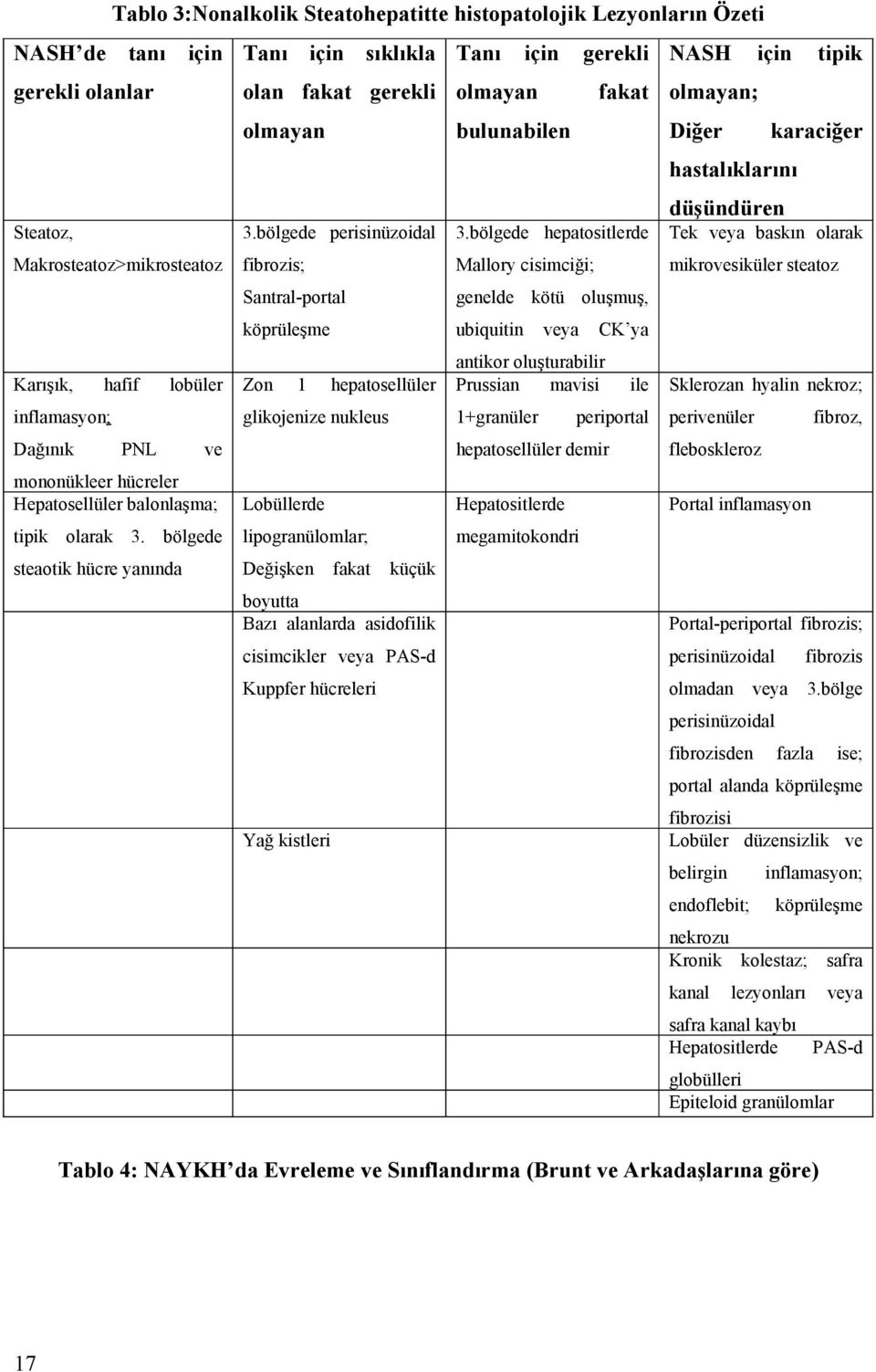 bölgede perisinüzoidal fibrozis; Santral-portal köprüleşme Zon 1 hepatosellüler glikojenize nukleus Lobüllerde lipogranülomlar; Değişken fakat küçük boyutta Bazı alanlarda asidofilik cisimcikler veya